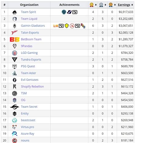 most earning dota 2 player|Top Dota 2 eSports players by earnings 2024 .